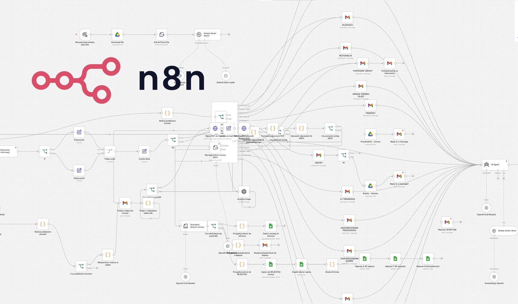 Fragment automatyzacji w n8n: sortowanie maili według tematu, etykiety Gmail, zapis umów i agent AI z bazą wiedzy